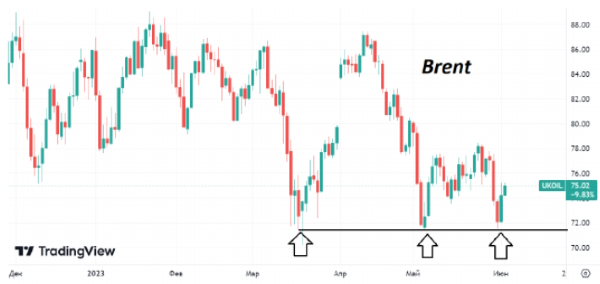 К концу недели котировки Brent отскакивают вверх от годовых минимумов